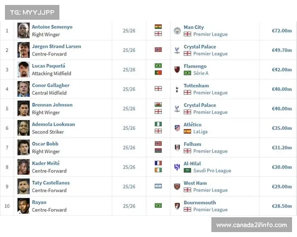 马德里竞技冬窗转会收入7750万欧元,位列五大联赛俱乐部榜首